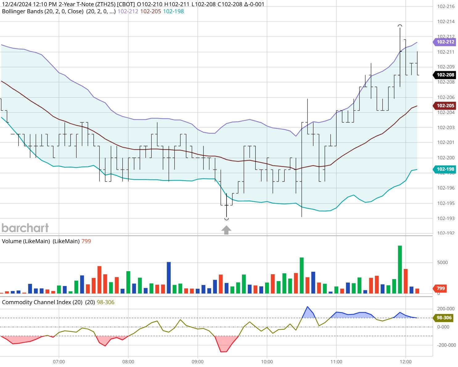 A股收评 | 沪指连续上涨！成交再度增加，雅下水电概念持续升温